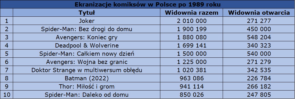 „Spider-Man: Całkiem nowy dzień” pokonuje „Minionki i straszydła”, „Odyseja” lepsza niż „Toy Story 5” – podsumowanie tygodnia w polskich kinach
