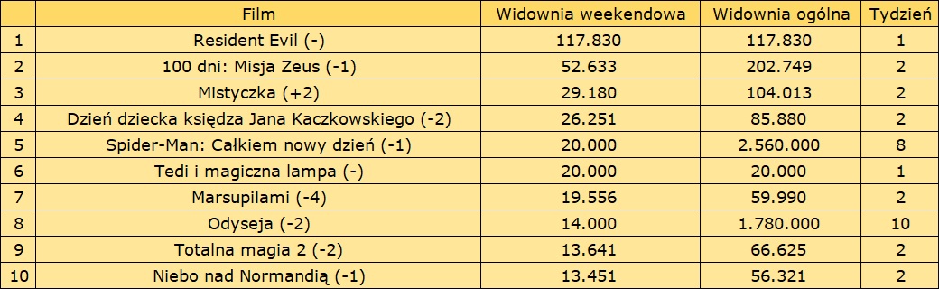 „Resident Evil” z najlepszym otwarciem w serii – podsumowanie weekendu w polskich kinach