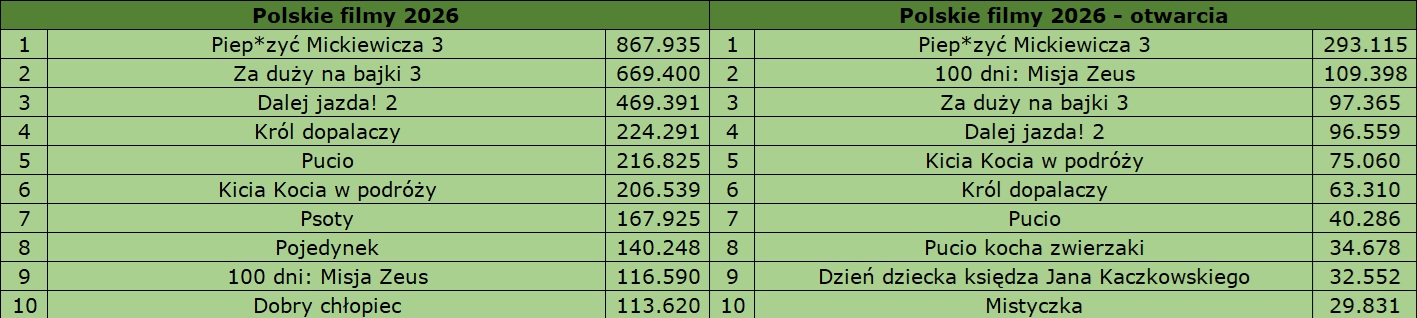 Wysyp nowości. „100 dni: Misja Zeus” zdecydowanym numerem jeden, ale… – podsumowanie weekendu w polskich kinach