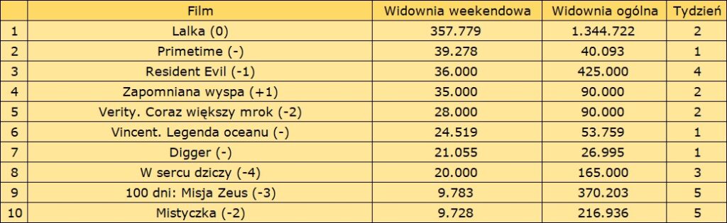 Dominacja „Lalki” – podsumowanie weekendu w polskich kinach