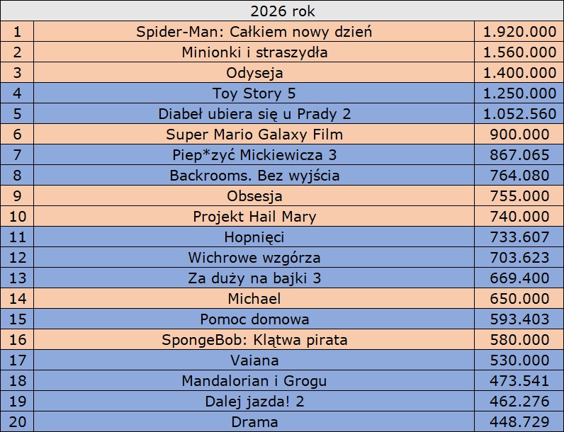 Dwa miliony widzów na „Spider-Man: Całkiem nowy dzień” – podsumowanie tygodnia w polskich kinach