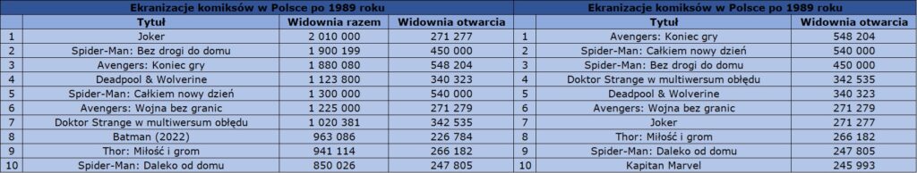 „Spider-Man: Całkiem nowy dzień” złapał w swoje sieci już ponad milion widzów – podsumowanie tygodnia w polskich kinach